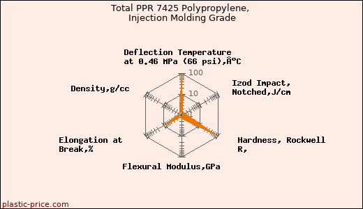 Total PPR 7425 Polypropylene, Injection Molding Grade