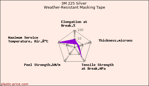 3M 225 Silver Weather-Resistant Masking Tape