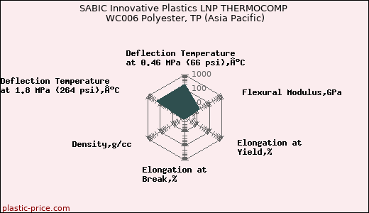 SABIC Innovative Plastics LNP THERMOCOMP WC006 Polyester, TP (Asia Pacific)