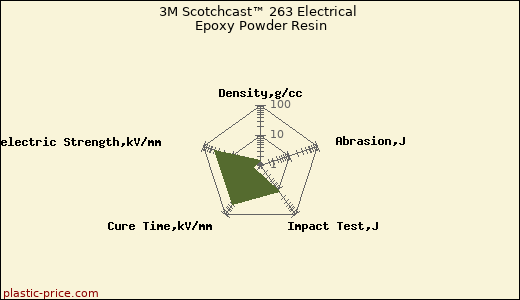 3M Scotchcast™ 263 Electrical Epoxy Powder Resin