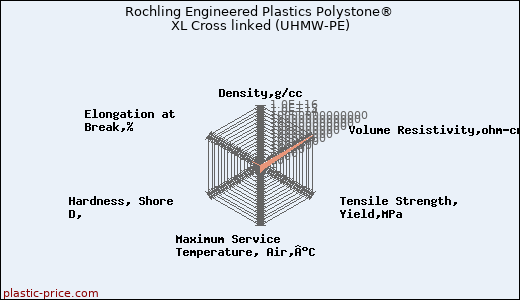 Rochling Engineered Plastics Polystone® XL Cross linked (UHMW-PE)