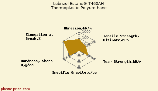 Lubrizol Estane® T460AH Thermoplastic Polyurethane