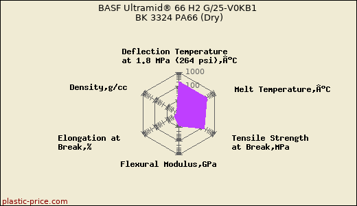 BASF Ultramid® 66 H2 G/25-V0KB1 BK 3324 PA66 (Dry)