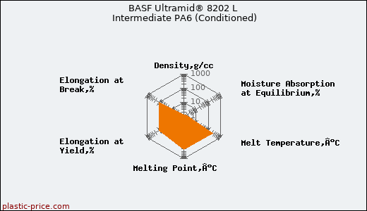 BASF Ultramid® 8202 L Intermediate PA6 (Conditioned)