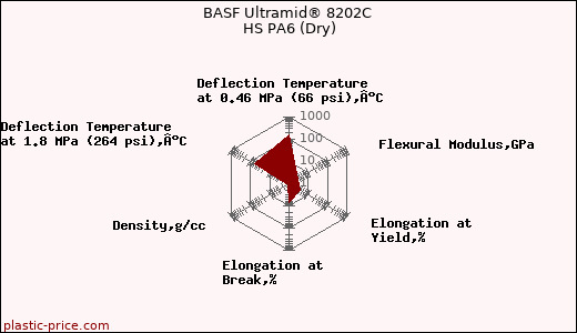 BASF Ultramid® 8202C HS PA6 (Dry)
