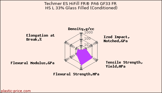 Techmer ES HiFill FR® PA6 GF33 FR HS L 33% Glass Filled (Conditioned)