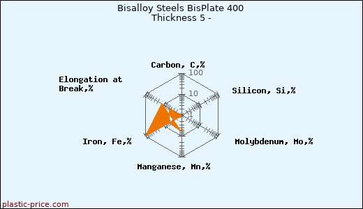 Bisalloy Steels BisPlate 400 Thickness 5 -