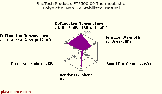 RheTech Products FT2500-00 Thermoplastic Polyolefin, Non-UV Stabilized, Natural