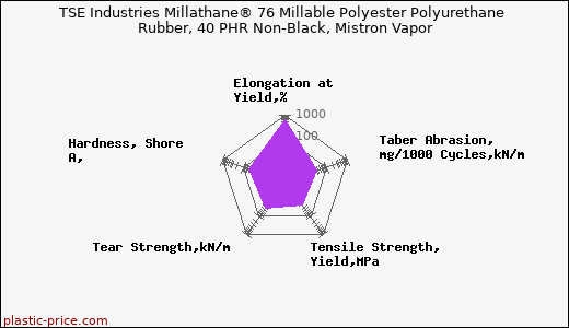 TSE Industries Millathane® 76 Millable Polyester Polyurethane Rubber, 40 PHR Non-Black, Mistron Vapor