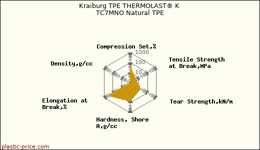 Kraiburg TPE THERMOLAST® K TC7MNO Natural TPE