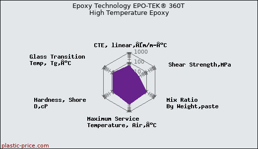 Epoxy Technology EPO-TEK® 360T High Temperature Epoxy