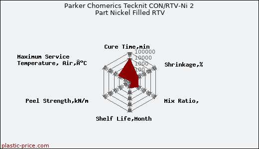 Parker Chomerics Tecknit CON/RTV-Ni 2 Part Nickel Filled RTV