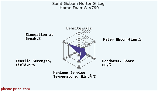 Saint-Gobain Norton® Log Home Foam® V790