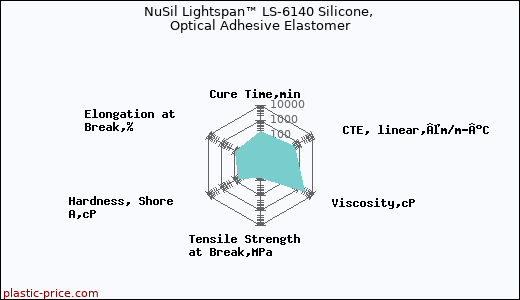 NuSil Lightspan™ LS-6140 Silicone, Optical Adhesive Elastomer