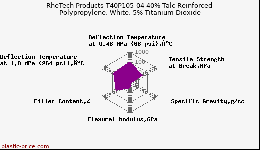 RheTech Products T40P105-04 40% Talc Reinforced Polypropylene, White, 5% Titanium Dioxide