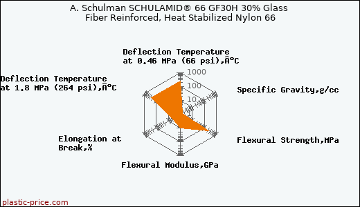 A. Schulman SCHULAMID® 66 GF30H 30% Glass Fiber Reinforced, Heat Stabilized Nylon 66