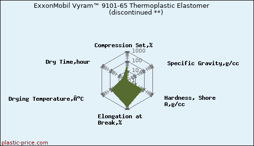 ExxonMobil Vyram™ 9101-65 Thermoplastic Elastomer               (discontinued **)