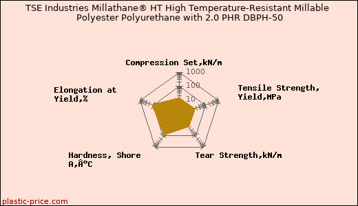 TSE Industries Millathane® HT High Temperature-Resistant Millable Polyester Polyurethane with 2.0 PHR DBPH-50