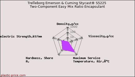 Trelleborg Emerson & Cuming Stycast® S5225 Two-Component Easy Mix Ratio Encapsulant