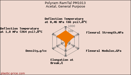 Polyram RamTal PM1013 Acetal, General Purpose