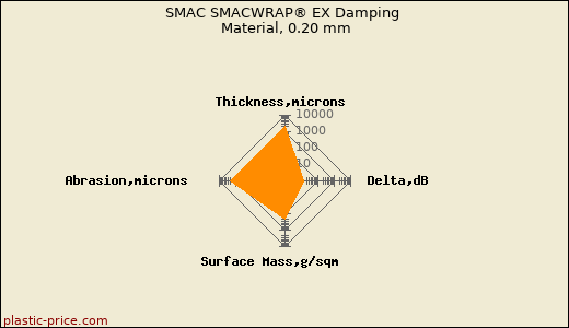 SMAC SMACWRAP® EX Damping Material, 0.20 mm