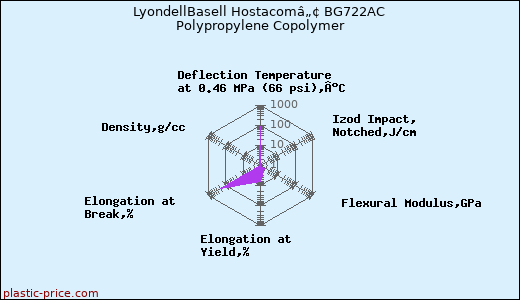 LyondellBasell Hostacomâ„¢ BG722AC Polypropylene Copolymer