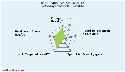 Teknor Apex APEX® 3201-65 Polyvinyl Chloride, Flexible