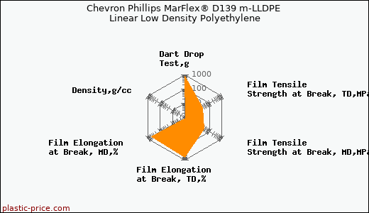 Chevron Phillips MarFlex® D139 m-LLDPE Linear Low Density Polyethylene