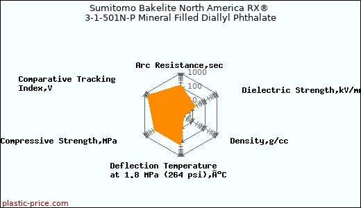 Sumitomo Bakelite North America RX® 3-1-501N-P Mineral Filled Diallyl Phthalate