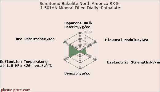Sumitomo Bakelite North America RX® 1-501AN Mineral Filled Diallyl Phthalate