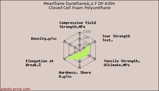 Mearthane Durethaneâ„¢ F DF-630A Closed Cell Foam Polyurethane
