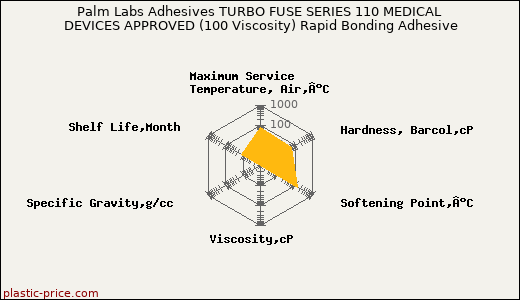 Palm Labs Adhesives TURBO FUSE SERIES 110 MEDICAL DEVICES APPROVED (100 Viscosity) Rapid Bonding Adhesive