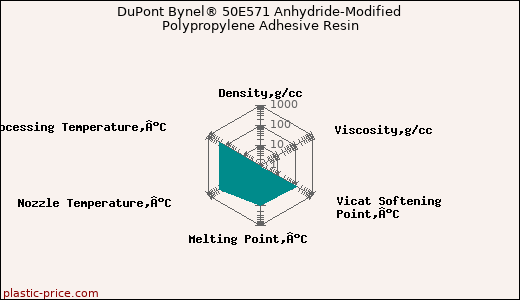 DuPont Bynel® 50E571 Anhydride-Modified Polypropylene Adhesive Resin