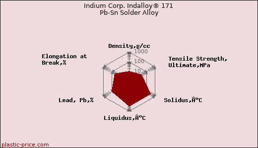 Indium Corp. Indalloy® 171 Pb-Sn Solder Alloy