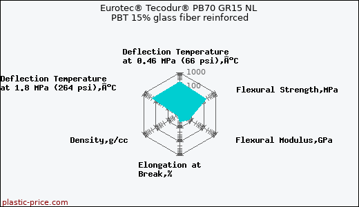 Eurotec® Tecodur® PB70 GR15 NL PBT 15% glass fiber reinforced