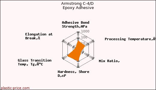 Armstrong C-4/D Epoxy Adhesive