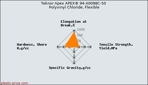 Teknor Apex APEX® 94-A0098C-50 Polyvinyl Chloride, Flexible