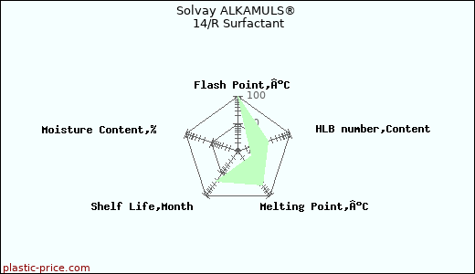 Solvay ALKAMULS® 14/R Surfactant