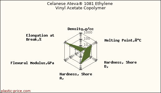 Celanese Ateva® 1081 Ethylene Vinyl Acetate Copolymer