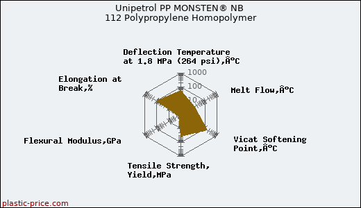 Unipetrol PP MONSTEN® NB 112 Polypropylene Homopolymer