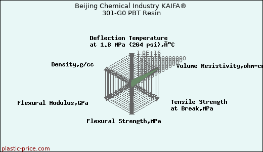 Beijing Chemical Industry KAIFA® 301-G0 PBT Resin