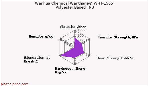Wanhua Chemical Wanthane® WHT-1565 Polyester Based TPU
