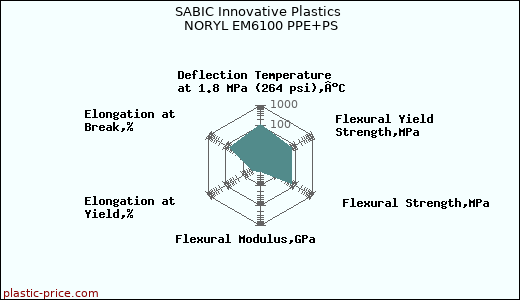 SABIC Innovative Plastics NORYL EM6100 PPE+PS
