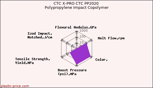 CTC X-PRO CTC PP2020 Polypropylene Impact Copolymer