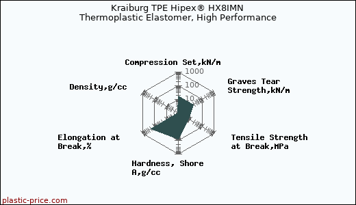Kraiburg TPE Hipex® HX8IMN Thermoplastic Elastomer, High Performance