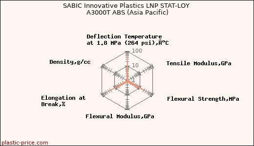 SABIC Innovative Plastics LNP STAT-LOY A3000T ABS (Asia Pacific)