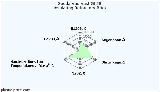 Gouda Vuurvast GI 28 Insulating Refractory Brick