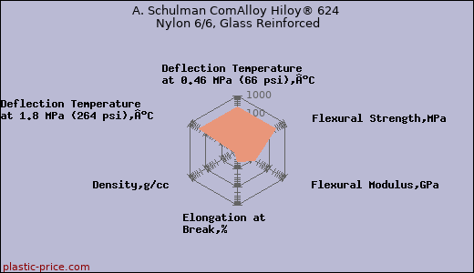 A. Schulman ComAlloy Hiloy® 624 Nylon 6/6, Glass Reinforced