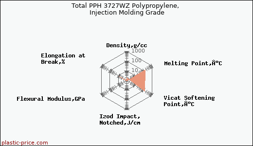 Total PPH 3727WZ Polypropylene, Injection Molding Grade