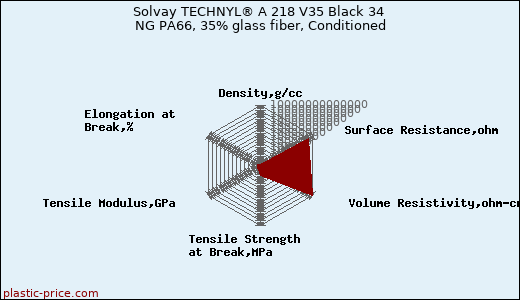Solvay TECHNYL® A 218 V35 Black 34 NG PA66, 35% glass fiber, Conditioned